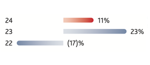 CHRT-AR24-adjusted-operating-profit.png