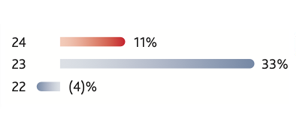 Change in revenue graph