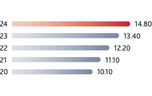 QCA dividends chart.png